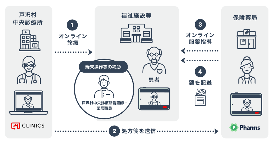 NTTドコモビジネスとメドレー、山形県における 「へき地診療所等におけるオンライン診療モデル事業」の実証を開始