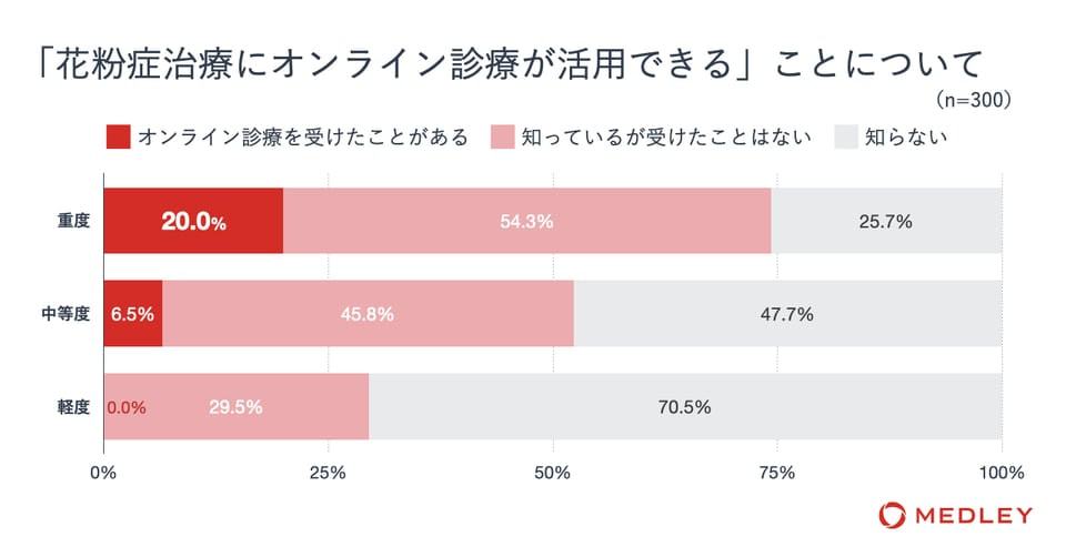 6割以上が花粉症に対して「もっと対策したい」と回答。症状の重い方は5人に1人がオンライン診療を利用、 受診負担やコロナへの不安の軽減を実感 〜メドレーが花粉症治療とオンライン診療に関する調査を実施〜