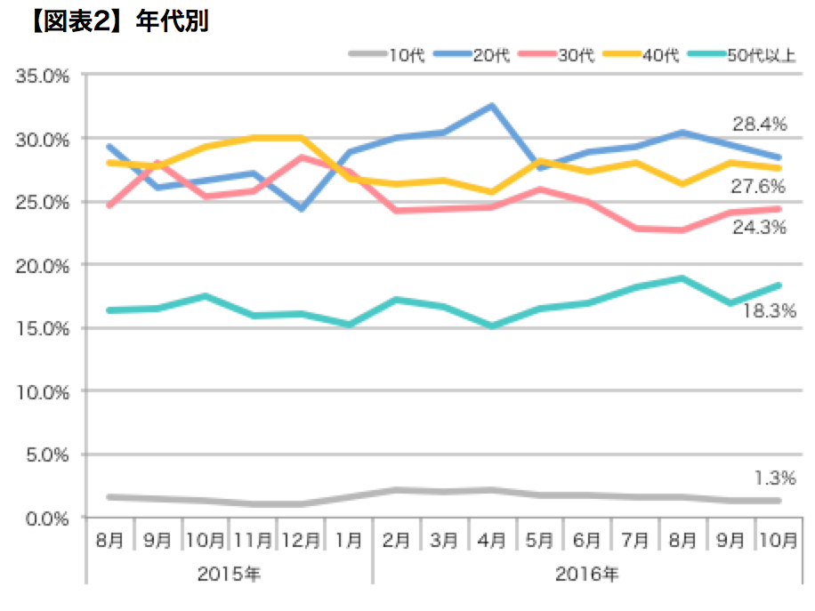 医療介護の求人サイト「ジョブメドレー」、会員数10万人突破を記念し、ユーザー動向調査を発表