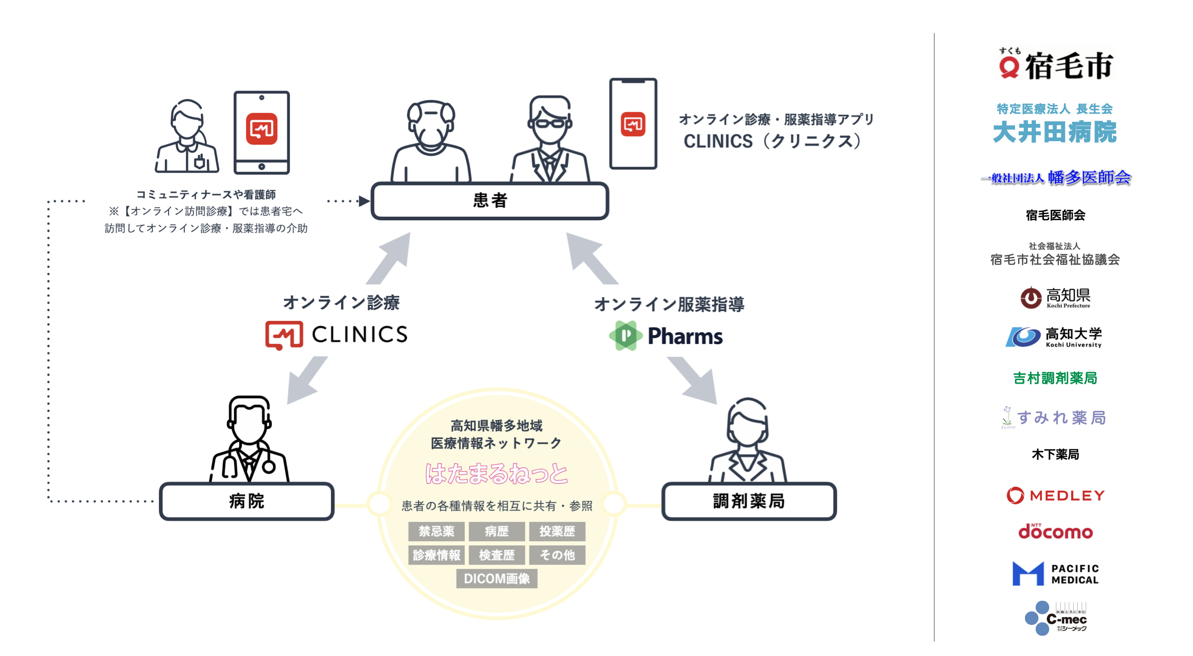 メドレー、高知県幡多医師会、ドコモ、CLINICSオンライン診療・Pharms・地域医療情報ネットワークを活用したオンライン医療実証事業を支援