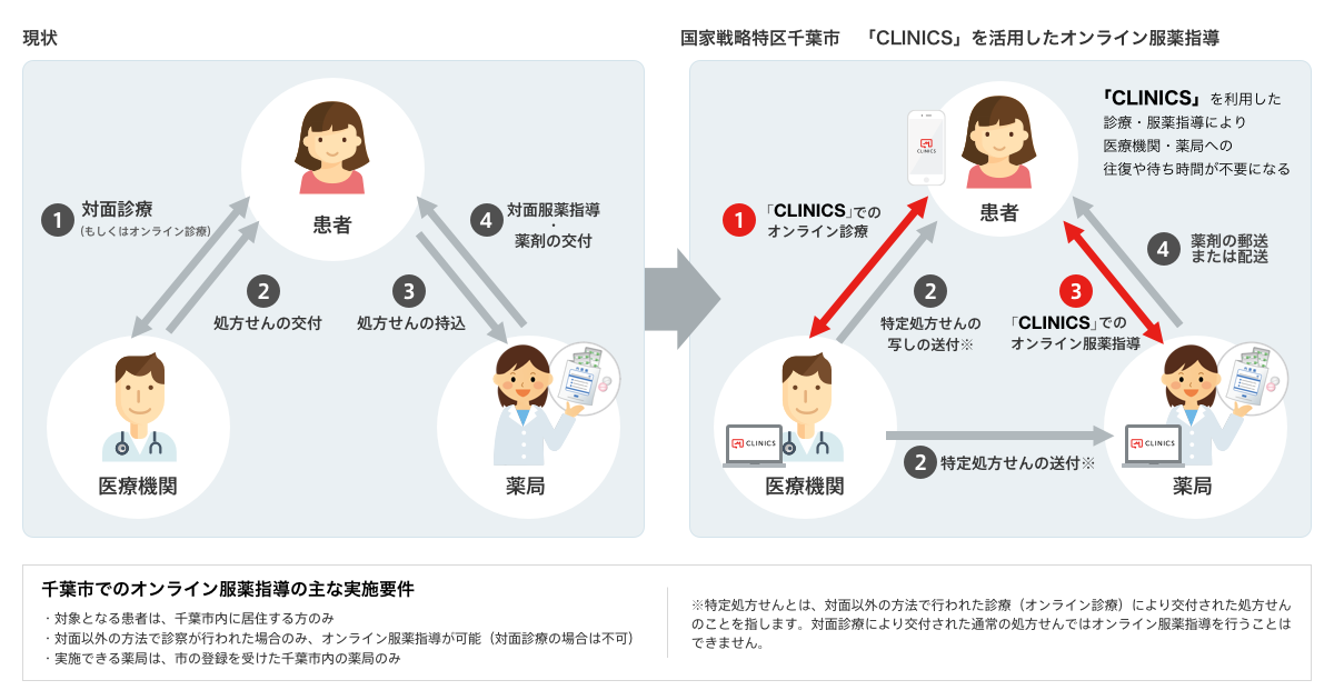 メドレーの「CLINICS」を活用した一気通貫での “オンライン診療 - オンライン服薬指導” 　国家戦略特区の千葉市で初実施