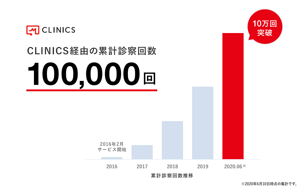 実績No.1のオンライン診療システム「CLINICSオンライン診療」、累計診察回数が10万回を突破　〜内科に加え精神科・小児科・アレルギー科・産婦人科・皮膚科の保険診療で活用が進む〜