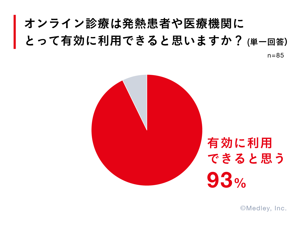 【メドレー調査】発熱患者に対するオンライン診療、９割超の医師が "有効に利用できる" と回答　〜初診や自宅療養患者へのフォローアップなど、発熱患者への幅広いCLINICS活用が進む〜