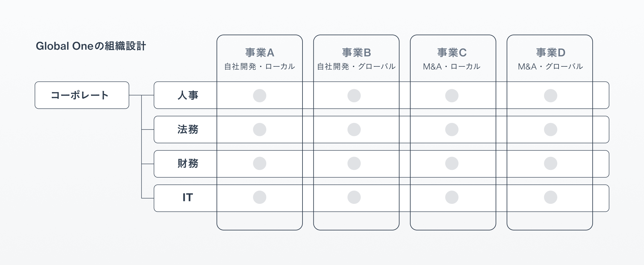 Global Oneの組織設計を示す図表。コーポレート機能（人事、法務、財務、IT）と各事業部（A、B、C、D）の関係を表現している。