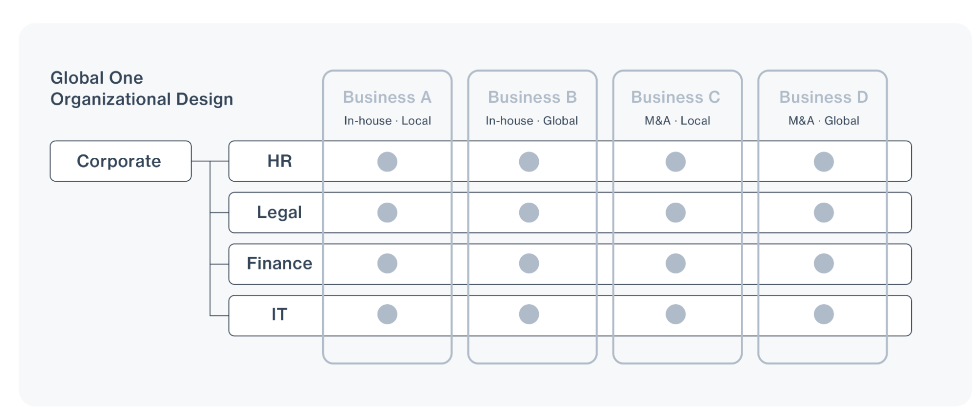 A diagram illustrating the Global One organizational design, showing the relationship between corporate functions (HR, Legal, Finance, IT) and each business unit (A, B, C, D).