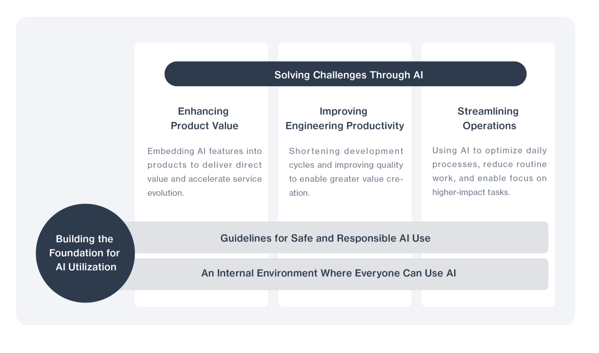 A structural diagram of the AI utilization guidelines, illustrating four pillars (building the infrastructure for AI adoption, improving product value, enhancing engineering productivity, and streamlining business operations) along with their respective details.