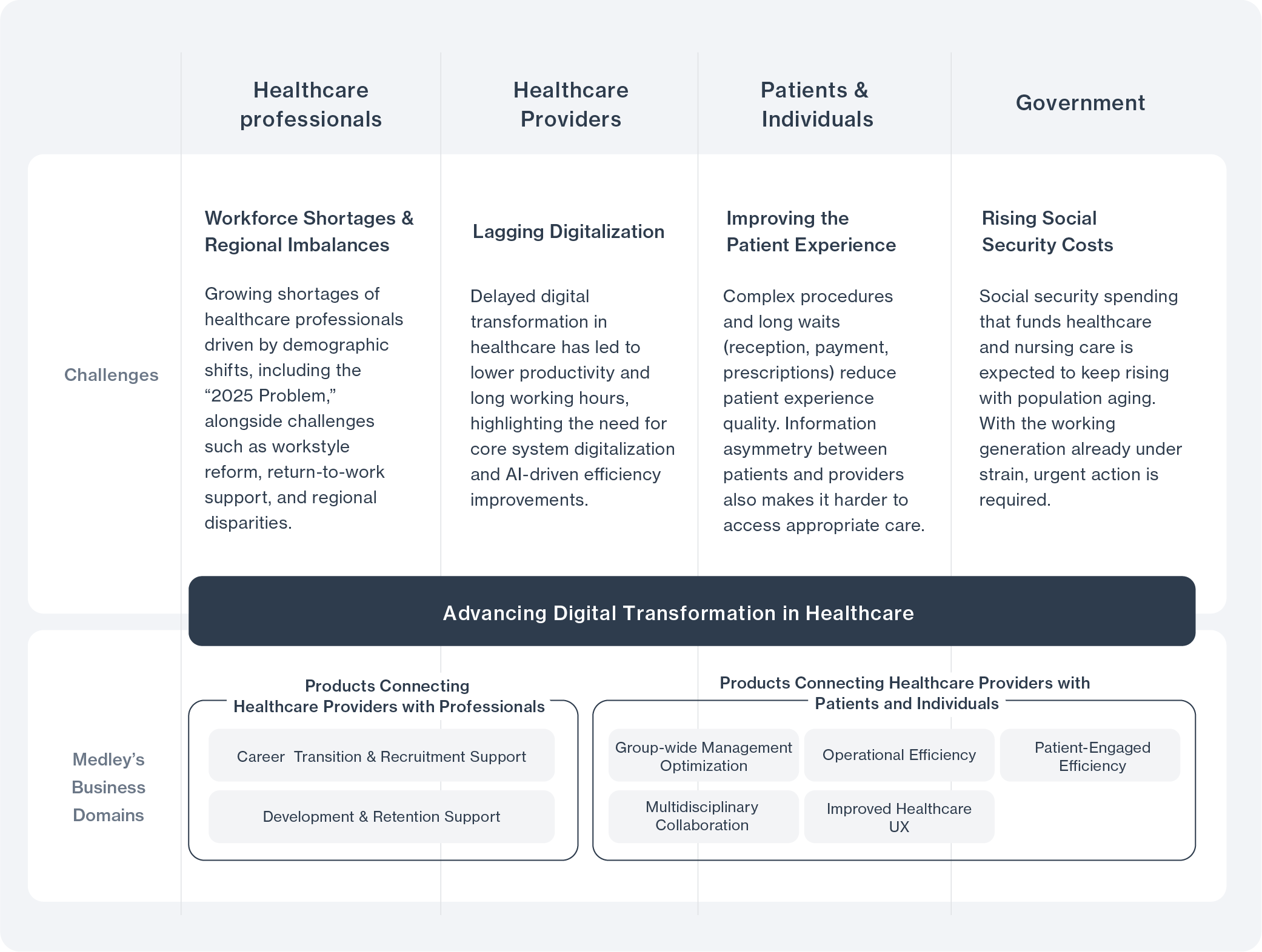 Infographic on advancing digital transformation in healthcare. Stakeholders: Healthcare Professionals, Healthcare Providers, Patients & Individuals, Government. Challenges: Workforce Shortages & Regional Imbalances (demographic shifts including the "2025 Problem," workstyle reform, return-to-work support, regional disparities); Lagging Digitalization (lower productivity, long hours; need for core system digitalization and AI); Improving the Patient Experience (complex procedures, long waits at reception, payment, prescriptions; information asymmetry); Rising Social Security Costs (aging population, strain on the working generation). Medley's business domains: Advancing Digital Transformation in Healthcare—products connecting healthcare professionals and medical institutions (Career Transition & Recruitment Support; Development & Retention Support), and products connecting healthcare providers with patients and individuals (Group-wide Management Optimization; Operational Efficiency; Patient-Engaged Efficiency; Multidisciplinary Collaboration; Improved Healthcare UX).