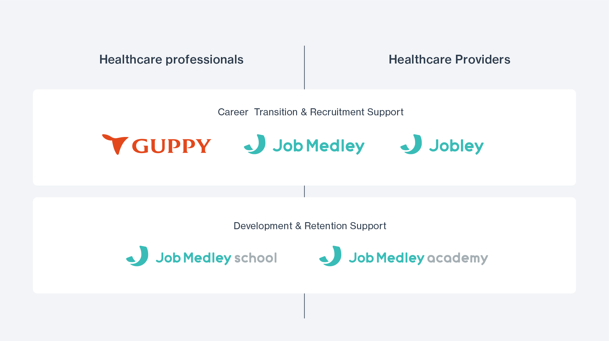 Diagram of Medley's HR platform connecting healthcare professionals and providers: career and recruitment support (GUPPY, JobMedley, Jobley) and development and retention support (JobMedley Academy, JobMedley School).