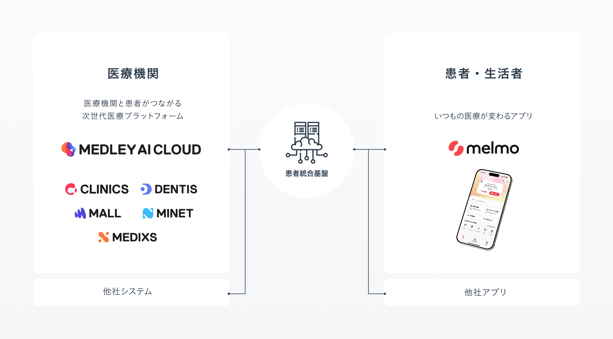 MEDLEY AI CLOUDのエコシステム図。医療機関と患者・生活者をつなぐ次世代医療プラットフォームとして、CLINICS、DENTIS、MEDIXS、MALL、MINETなどのプロダクトが統合され、中央にMEDLEY AI CLOUDのロゴが配置されている。