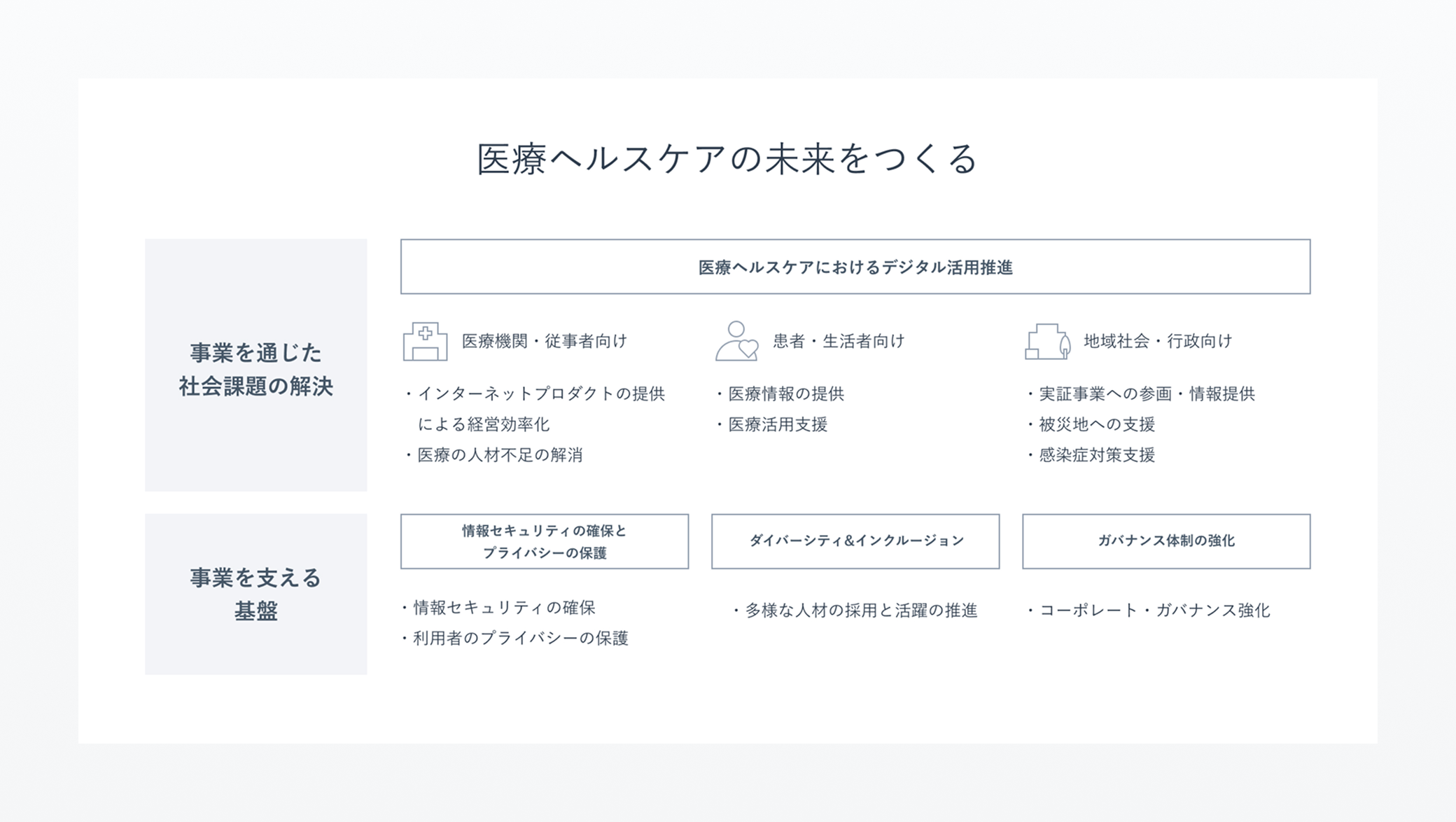 メドレーのマテリアリティ図表。「医療ヘルスケアの未来をつくる」を中心に、「事業を通じた社会課題の解決」と「事業を支える基盤」の2つの柱が示されている。左側には医療機関・従事者向け、患者・生活者向け、地域社会・行政向けの取り組みが、右側には情報セキュリティの確保とプライバシーの保護、ダイバーシティ&インクルージョン、ガバナンス体制の強化が記載されている。